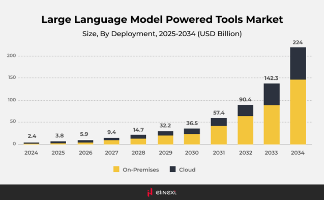 LLM Market Growth at a Glance LLM Market Growth at a Glance