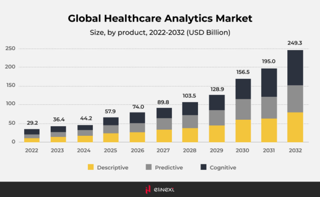 global healthcare analytics market