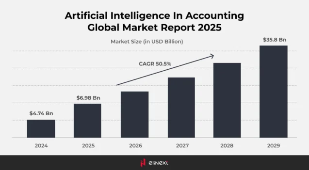 ai in accounting market ai in accounting market