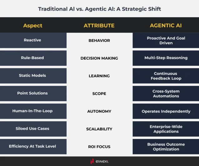 Traditional AI vs Agentic AI