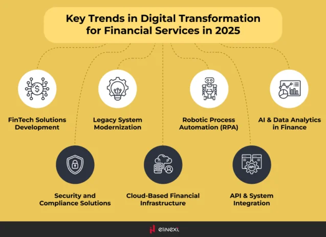 Key trends in digital transformation for financial services 2025