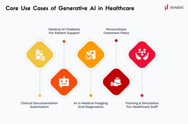 Core Use Cases of Generative AI in healthcare
