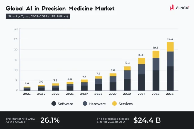 Global AI in precision medicine market