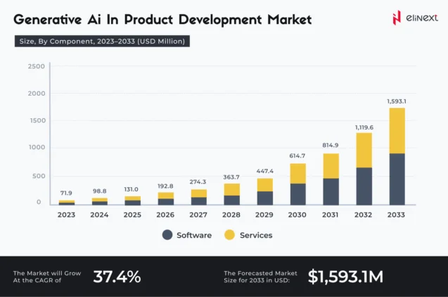 Generative AI in Product Development Market Generative AI in Product Development Market