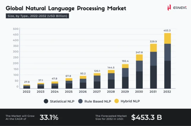Global Natural Language Processing Market