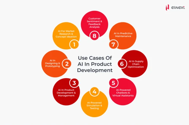 Use Cases of AI in Product Development Use Cases of AI in Product Development