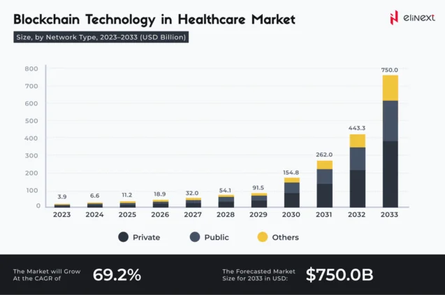 Blockchain Technology in Healthcare Market