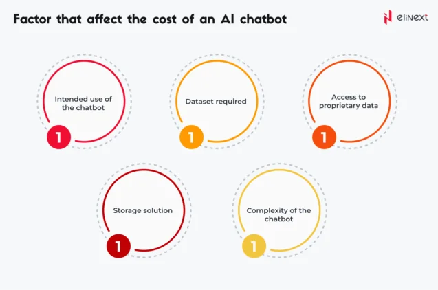 Factor That Affect The Cost of an AI Chatbot