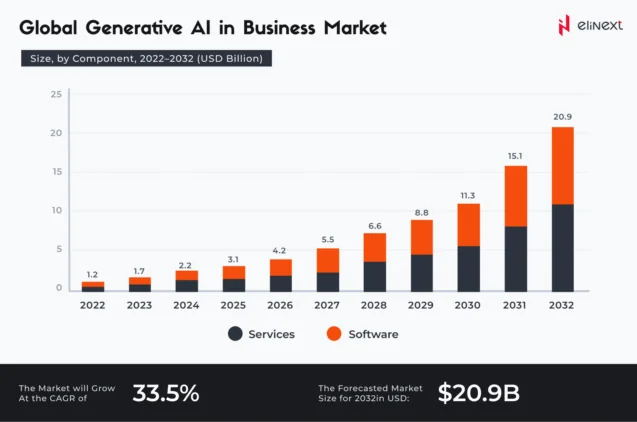 Global Generative AI in Business Market