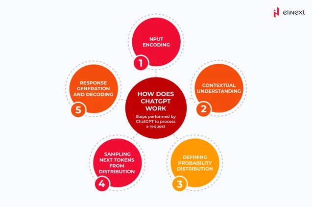 How does ChatGPT work