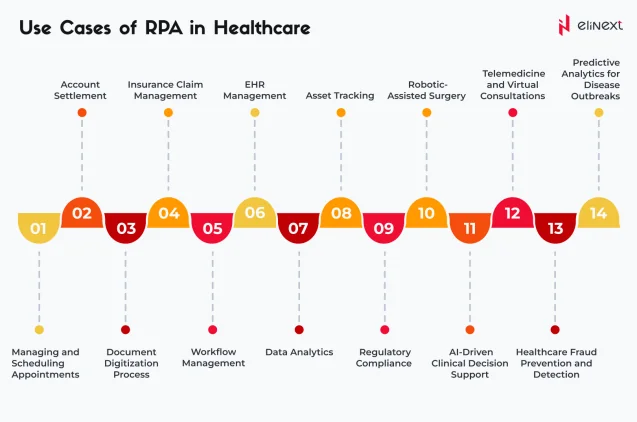 Robotic Process Automation Use Cases in Healthcare