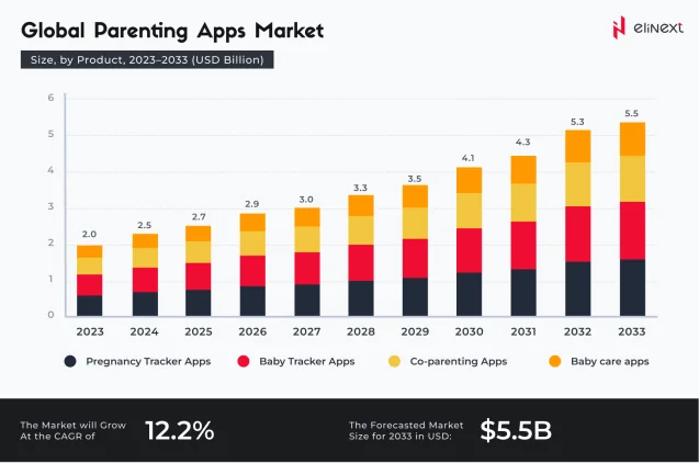 Global Parenting Apps Market