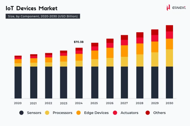 IoT devices market