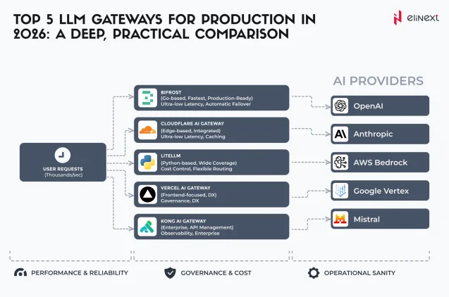 Top 5 llm gateways