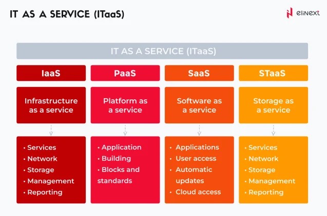 What is IT as a Service