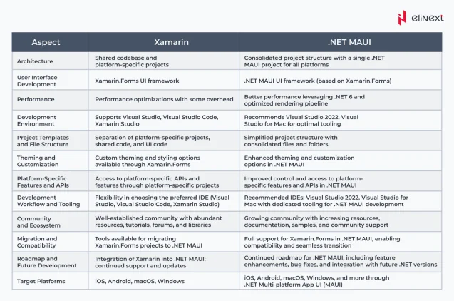Core Differences Between .NET MAUI VS Xamarin