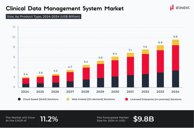 What is Clinical Data Management