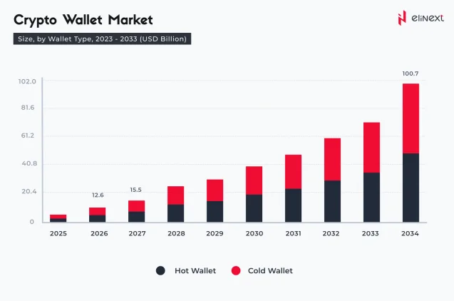 Why Crypto Wallet Development Is Becoming Essential for Every Business?